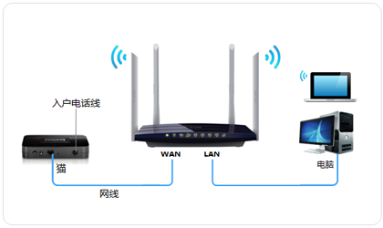 電話線入戶寬帶撥號上網(wǎng)設(shè)置指南——以TL-WDR3320路由器為例